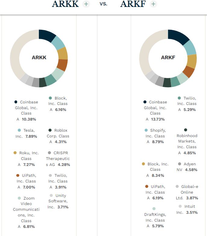 ARKK, ARKF: один из ETF Ark Invest вырос почти на 100% в 2023 г., продолжится ли рост?