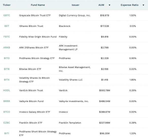 Спотовые биткоин-ETF: итоги 4 месяцев на рынке