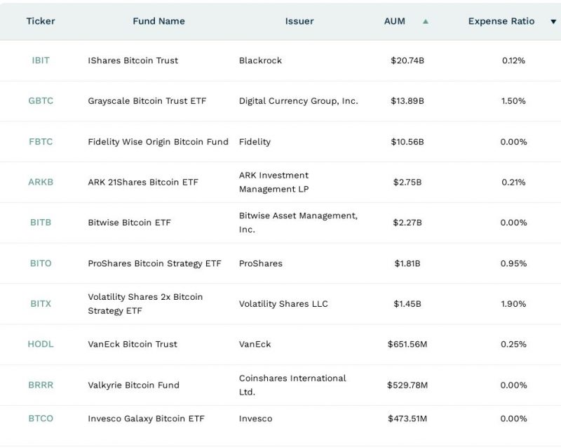 Биткоин-ETF от Blackrock ставит рекорды