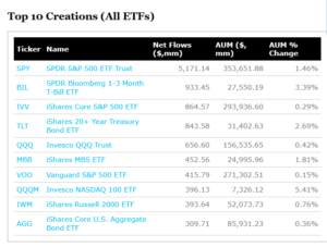 На прошлой неделе ETF акций США отыграли убытки несмотря на спад на рынке