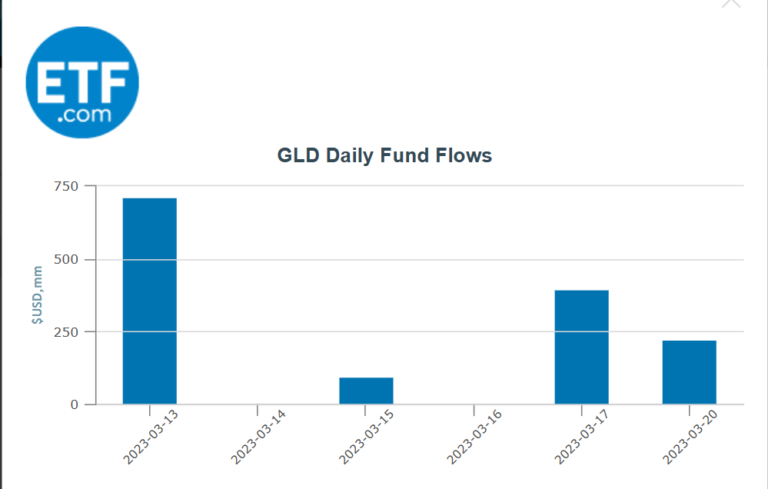 GLD: $1,5 млрд было инвестировано за неделю в крупнейший ETF на золото