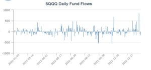 SQQQ: ETF на падение техсектора показал рекордный приток