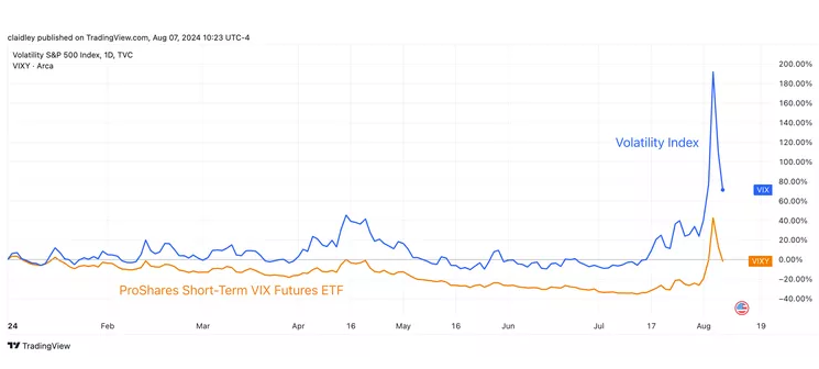 Почему ставка на ETF волатильности гораздо рискованней, чем кажется