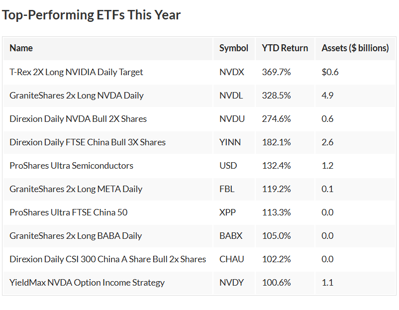 ETF с плечом лидеры по доходности этого года