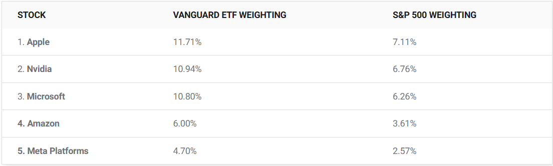 VUG: сможет ли этот ETF снова превзойти рынок в 2025 г?