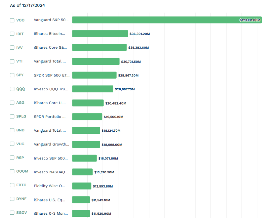 ETF на S&P 500 и биткоин привлекли больше всего денег в 2024 г.