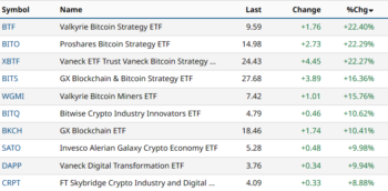BITO, BTF, XBTF:  фьючерсные ETF отыгрались на скачке биткоина