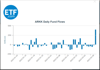 Флагманский ETF ARK получил от инвесторов почти $400 млн. за день