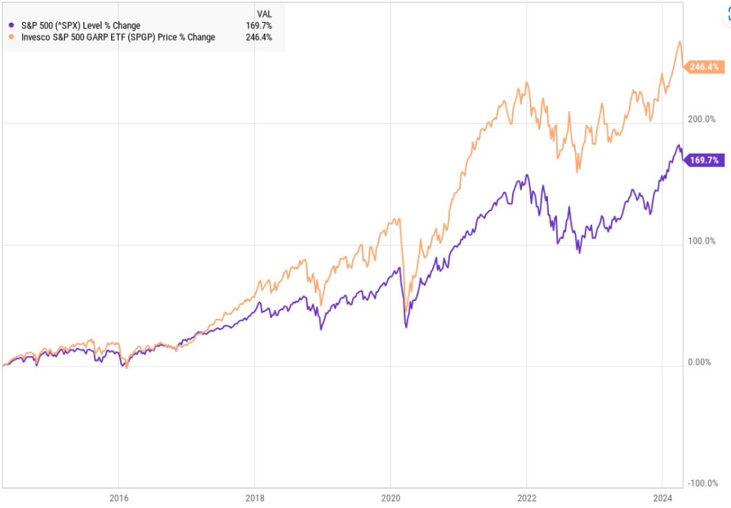 SGRP: ETF опередивший S&P 500 за последние 7 из 10 лет